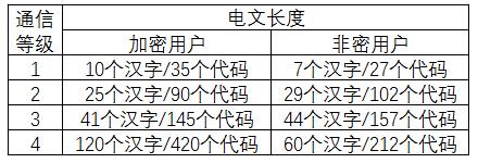 通信等級與電文長度的對應關系表 通信等級與電文長度的對應關系表