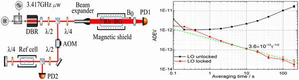 授時中心在高性能小型化相干布居囚禁原子鐘研究中獲進(jìn)展