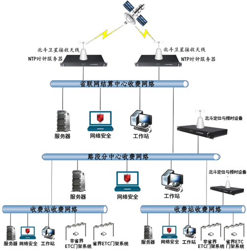 高速公路時間同步解決方案 高速公路時間同步解決方案