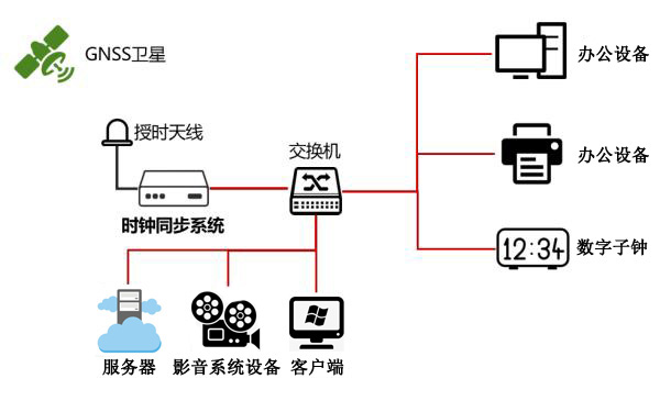 廣電傳媒時(shí)間同步解決方案 廣電傳媒時(shí)間同步解決方案
