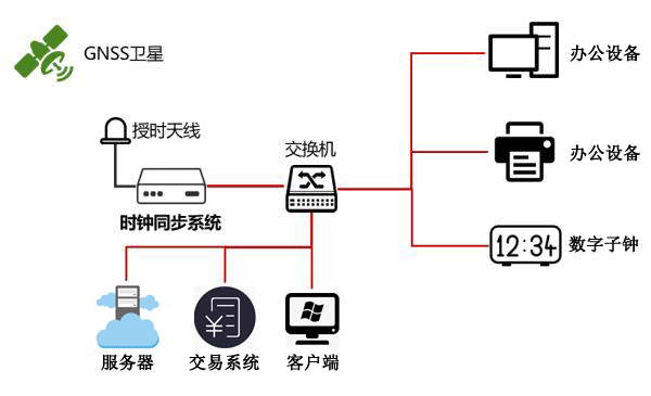 時間同步方案示意圖 時間同步方案示意圖