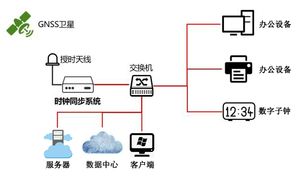 數據中心時間同步系統組建解決方案 數據中心時間同步系統組建解決方案