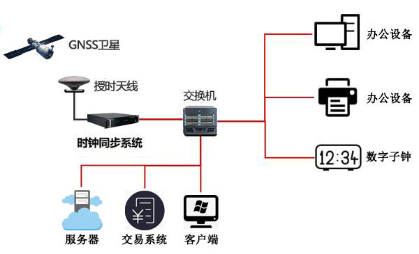 交易系統時間同步組建圖 交易系統時間同步組建圖