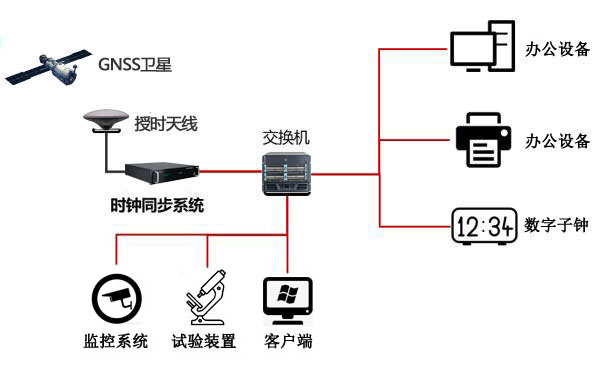 NTP時間服務器在醫藥研究中的應用